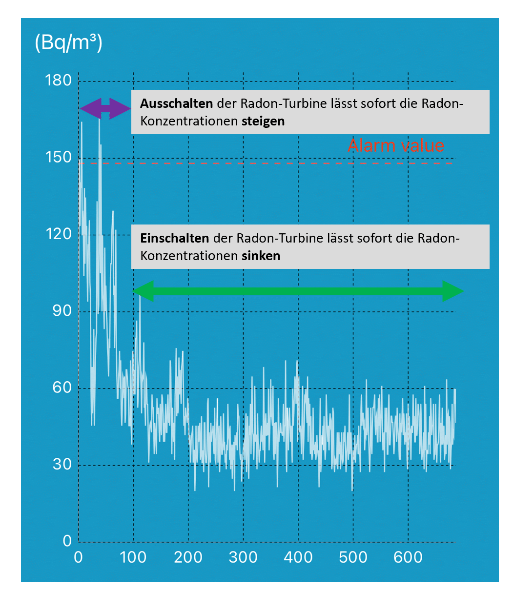 Vergleichsmessung mit ein- und ausgeschalteter Anlage der Radonturbine