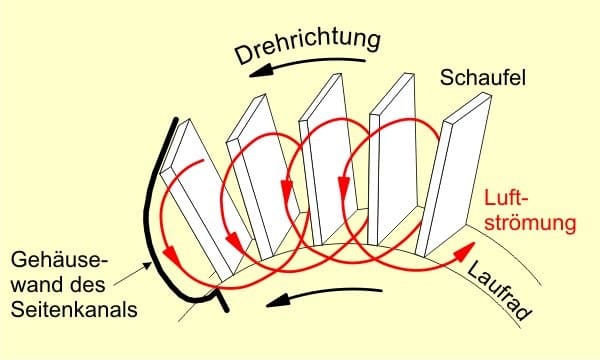Prinzip eines Seitenkanalverdichters