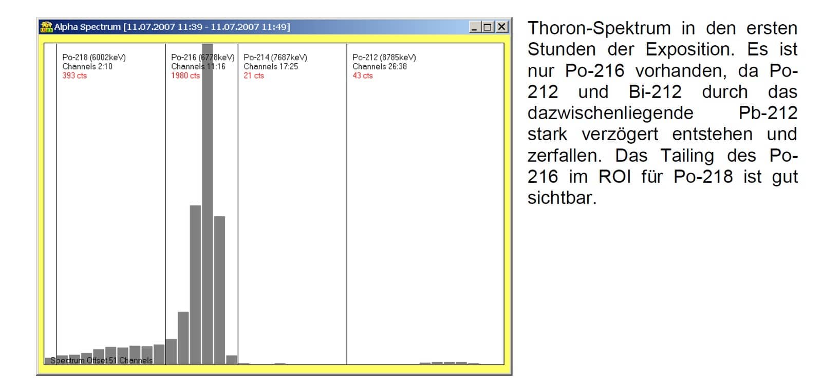 Alphaspektrum: Thoron-Spektrum in den ersten Stunden der Exposition, nur Po-216 vorhanden