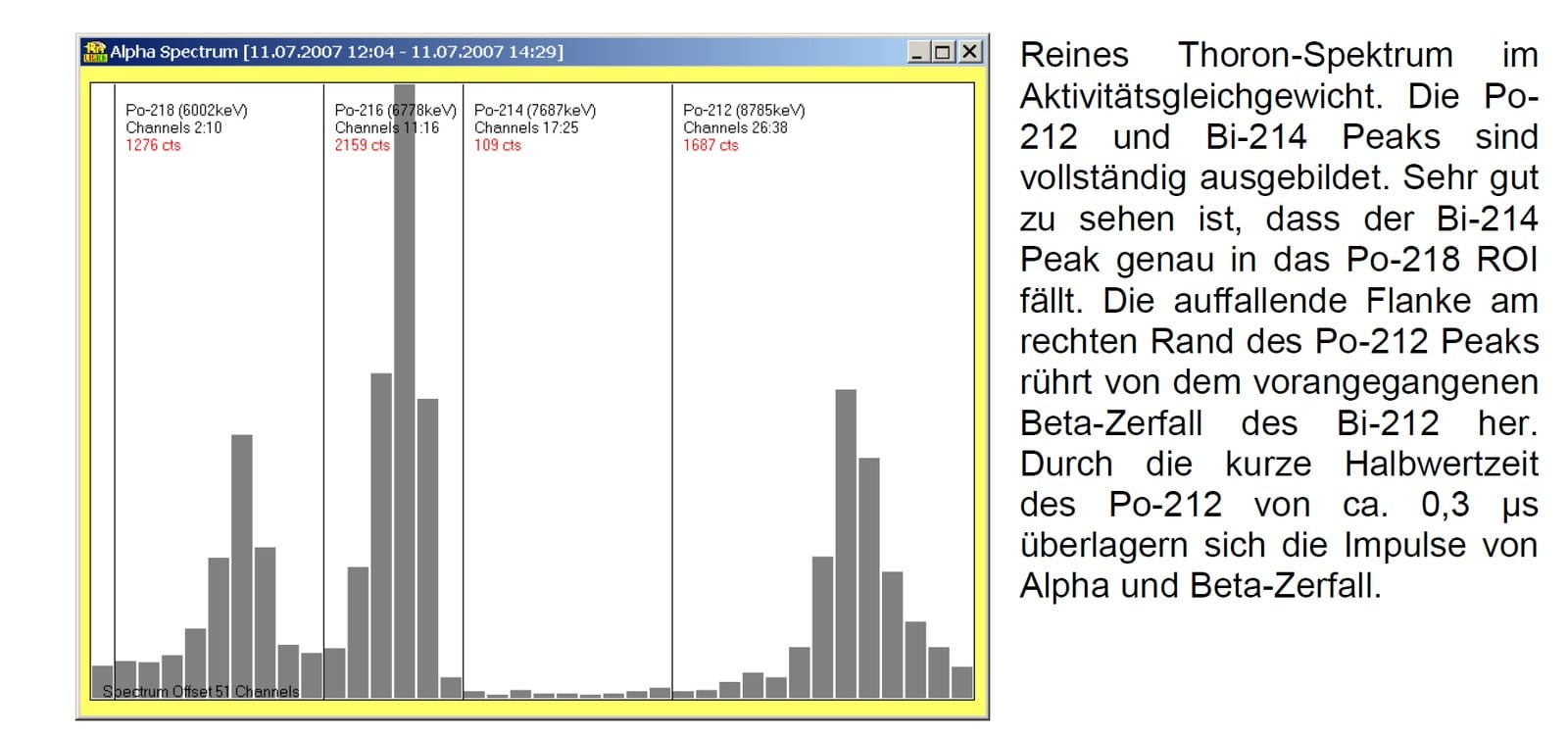 Alphaspektrum: reines Thoron-Spektrum im Aktivitätsgleichgewicht mit vollständig ausgebildeten Peaks