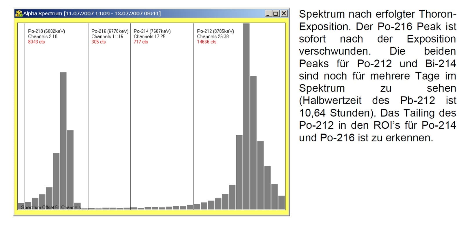 Alphaspektrum nach erfolgter Thoron-Exposition, der Po-216 Peak ist verschwunden