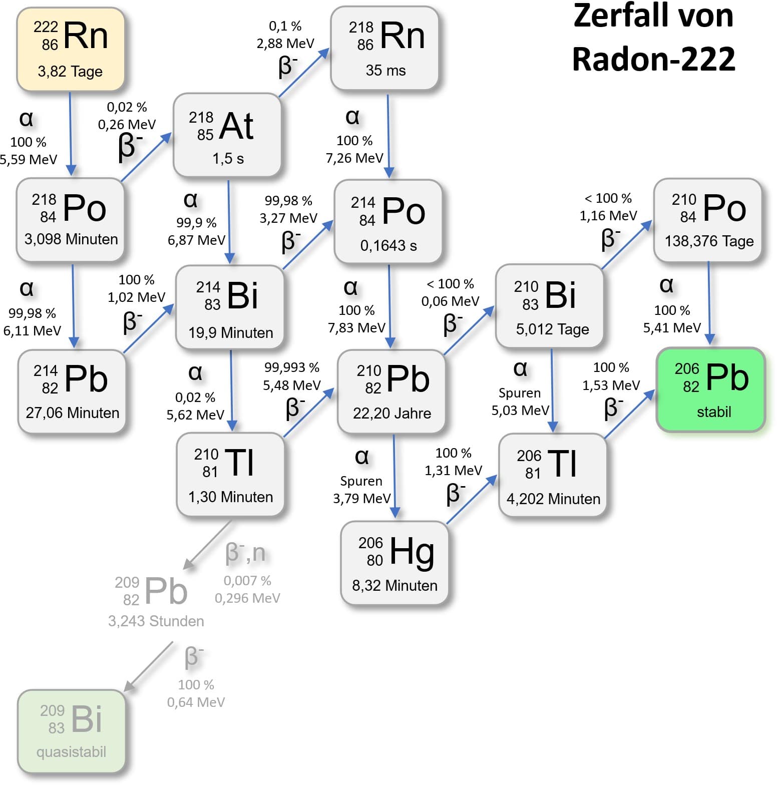 Zerfallsreihe von Radon-222 bis zum stabilen Blei-206