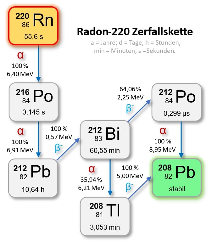 Zerfallsreihe von Thoron (Radon-220) bis zum stabilen Blei-208
