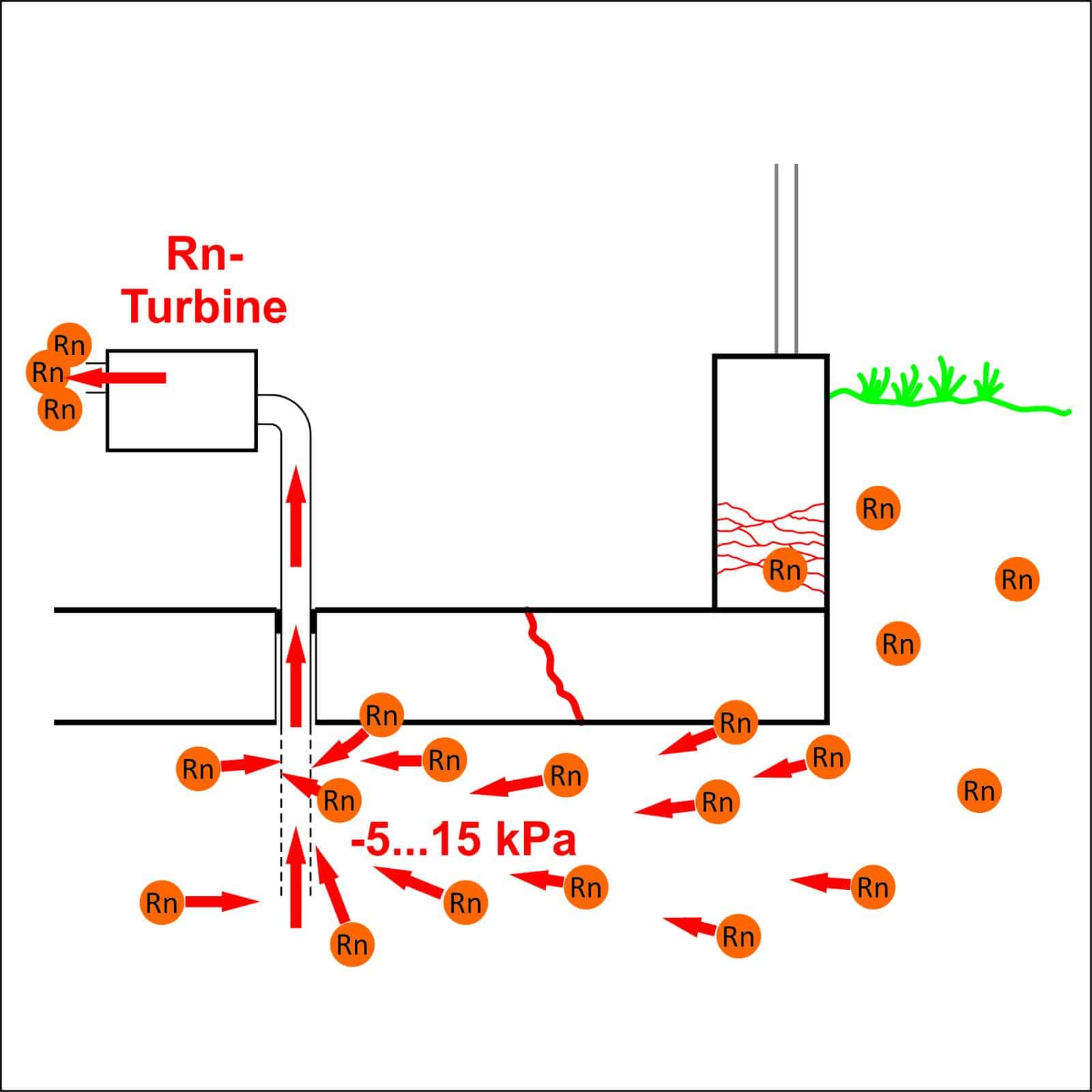 Grafik zur Funktionsweise der Radon-Unterbodenabsaugung mit Radonturbine